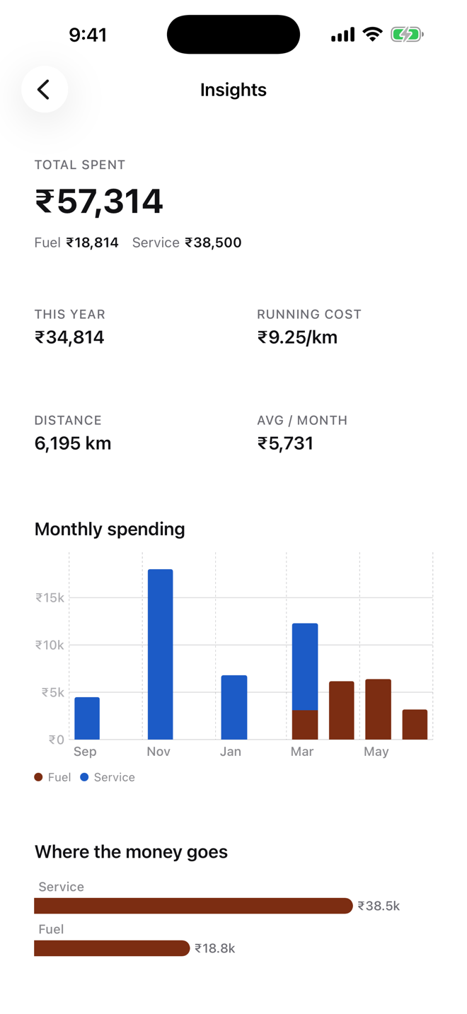 Insights — total spent, running cost per kilometre, distance and average monthly spend, with monthly spending bars and a fuel-vs-service breakdown.
